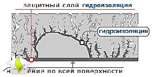 ГИДРОИЗОЛЯЦИОННЫЕ СТРОИТЕЛЬНЫЕ СМЕСИ